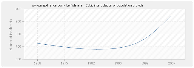 Le Fidelaire : Cubic interpolation of population growth